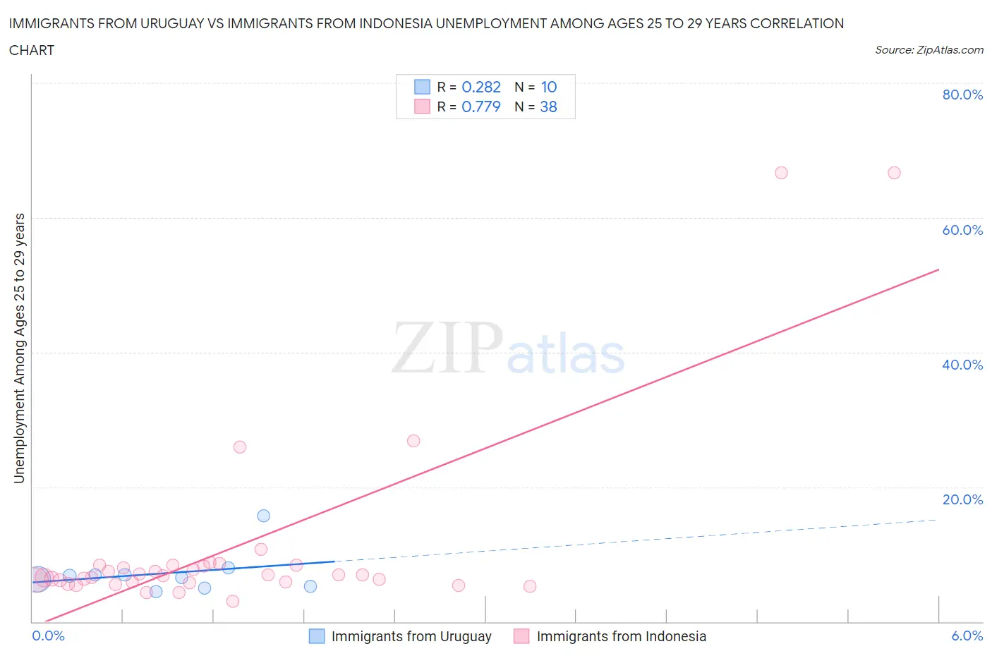 Immigrants from Uruguay vs Immigrants from Indonesia Unemployment Among Ages 25 to 29 years
