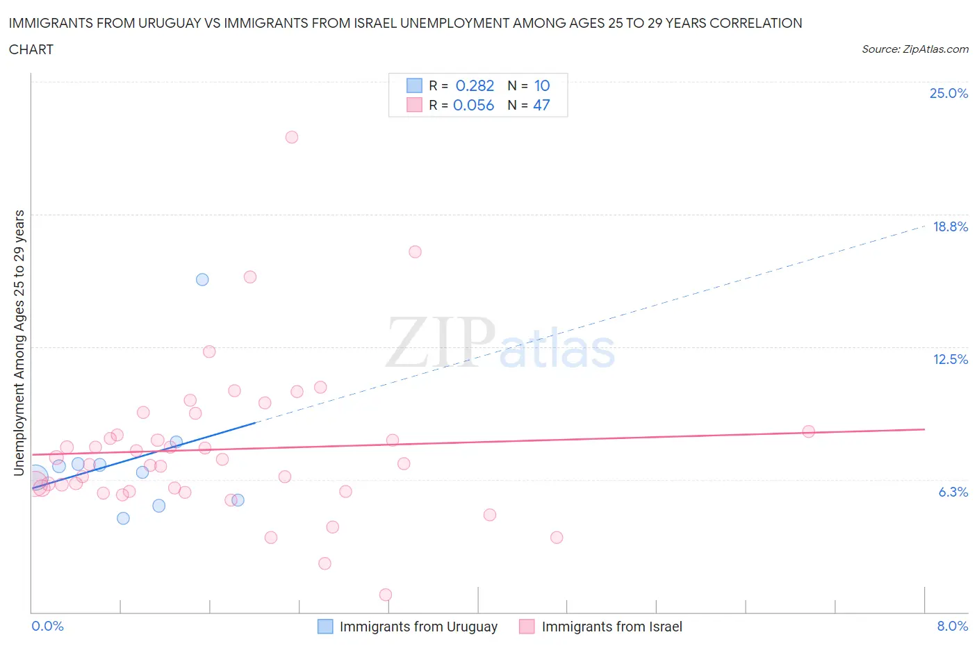 Immigrants from Uruguay vs Immigrants from Israel Unemployment Among Ages 25 to 29 years