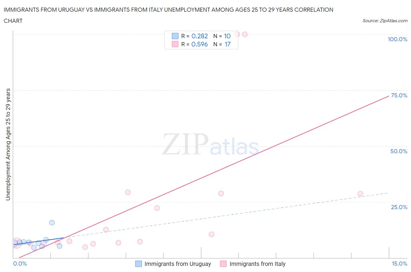 Immigrants from Uruguay vs Immigrants from Italy Unemployment Among Ages 25 to 29 years