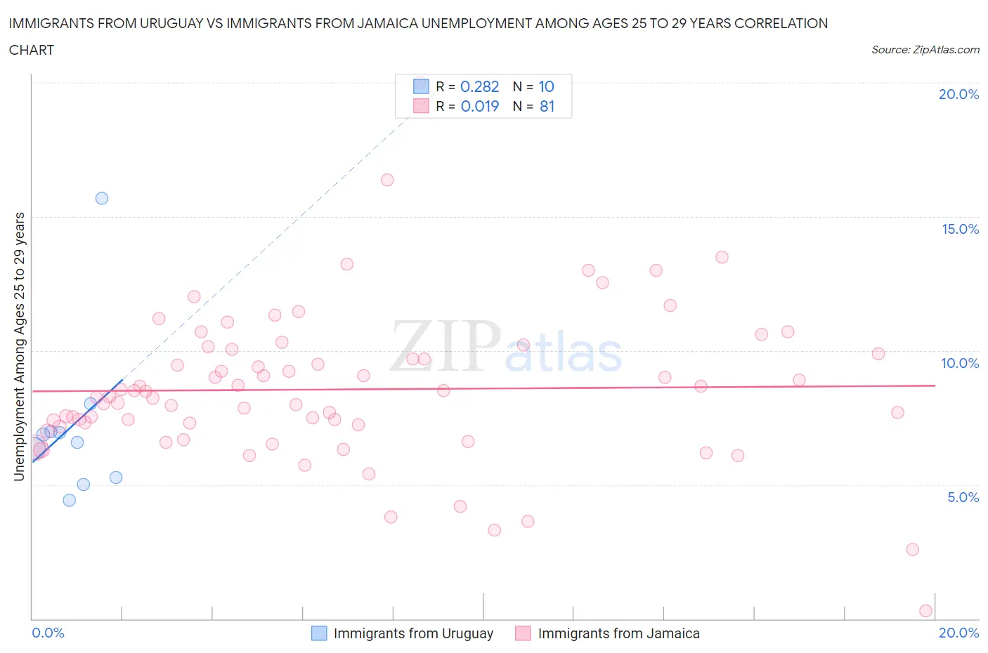 Immigrants from Uruguay vs Immigrants from Jamaica Unemployment Among Ages 25 to 29 years