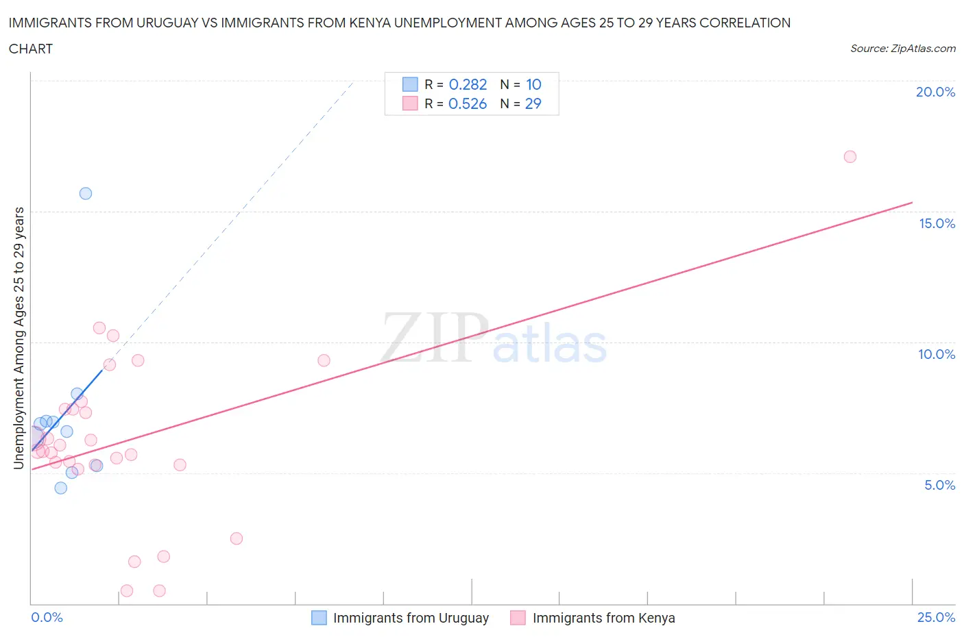 Immigrants from Uruguay vs Immigrants from Kenya Unemployment Among Ages 25 to 29 years
