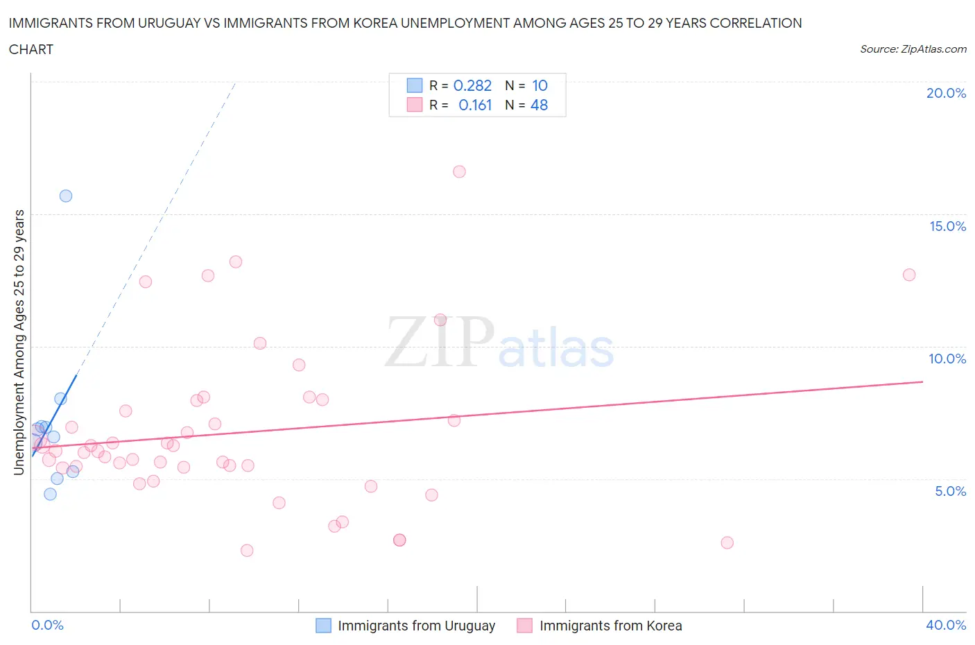 Immigrants from Uruguay vs Immigrants from Korea Unemployment Among Ages 25 to 29 years