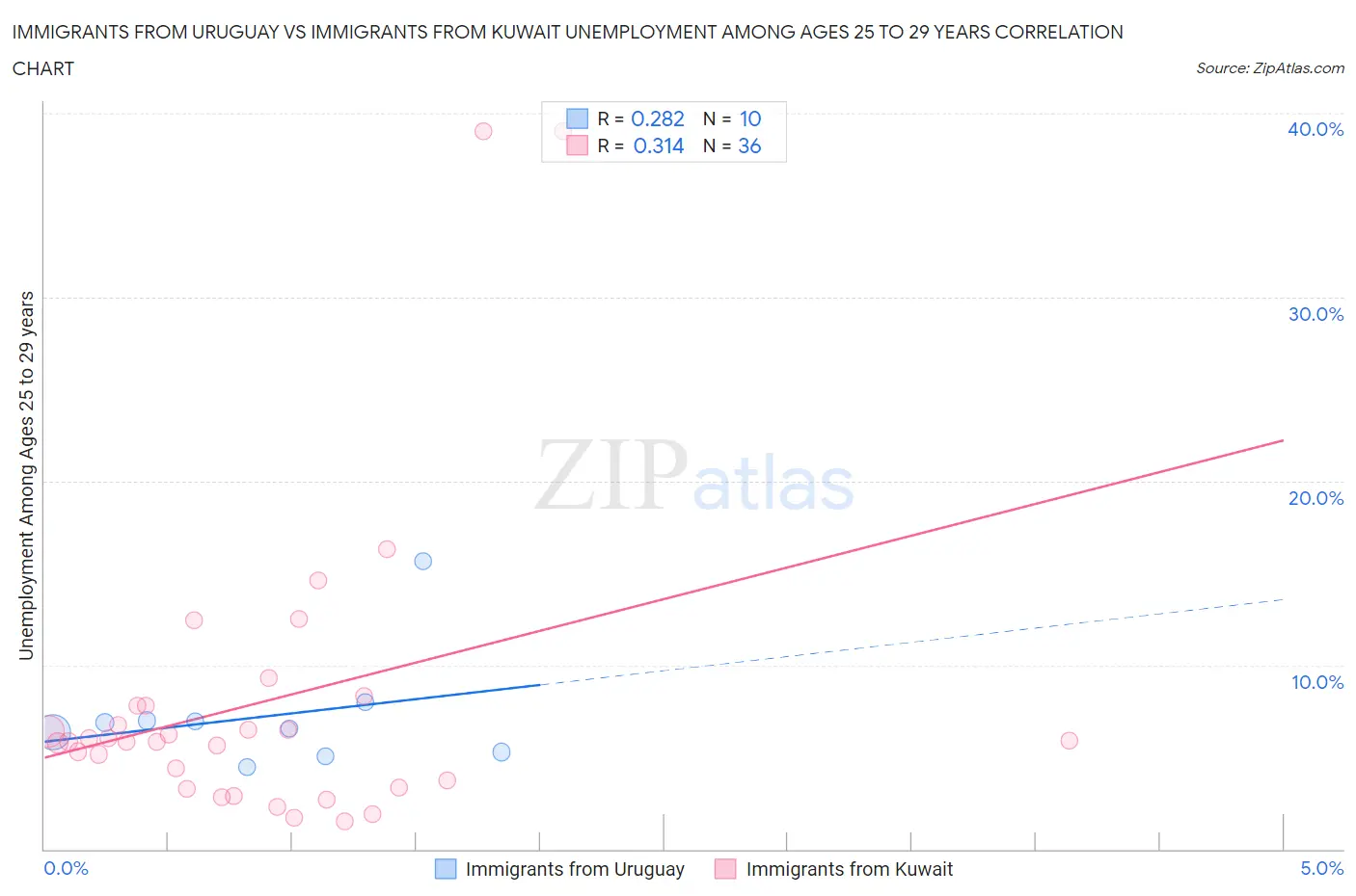 Immigrants from Uruguay vs Immigrants from Kuwait Unemployment Among Ages 25 to 29 years