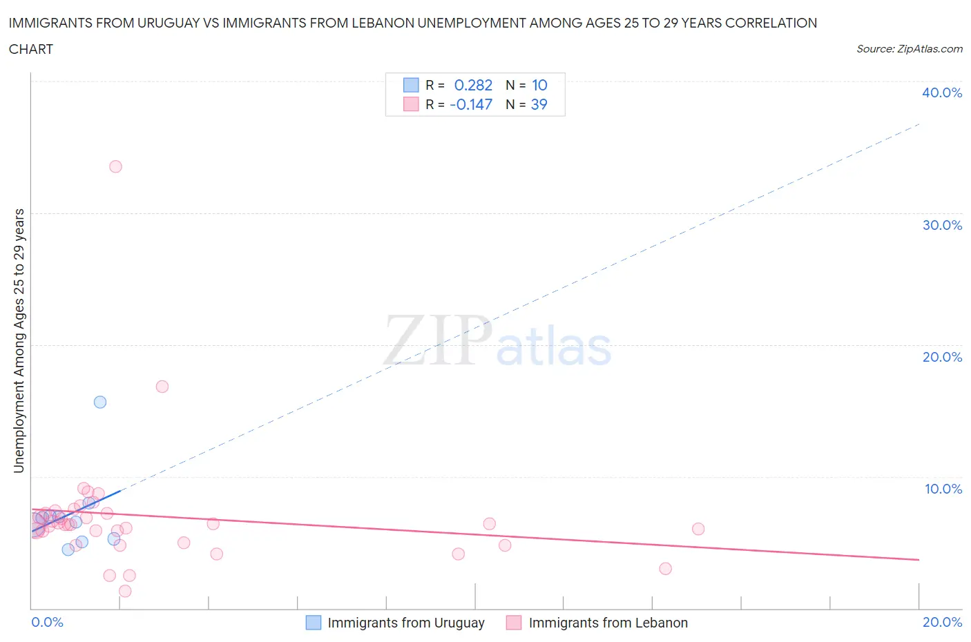 Immigrants from Uruguay vs Immigrants from Lebanon Unemployment Among Ages 25 to 29 years