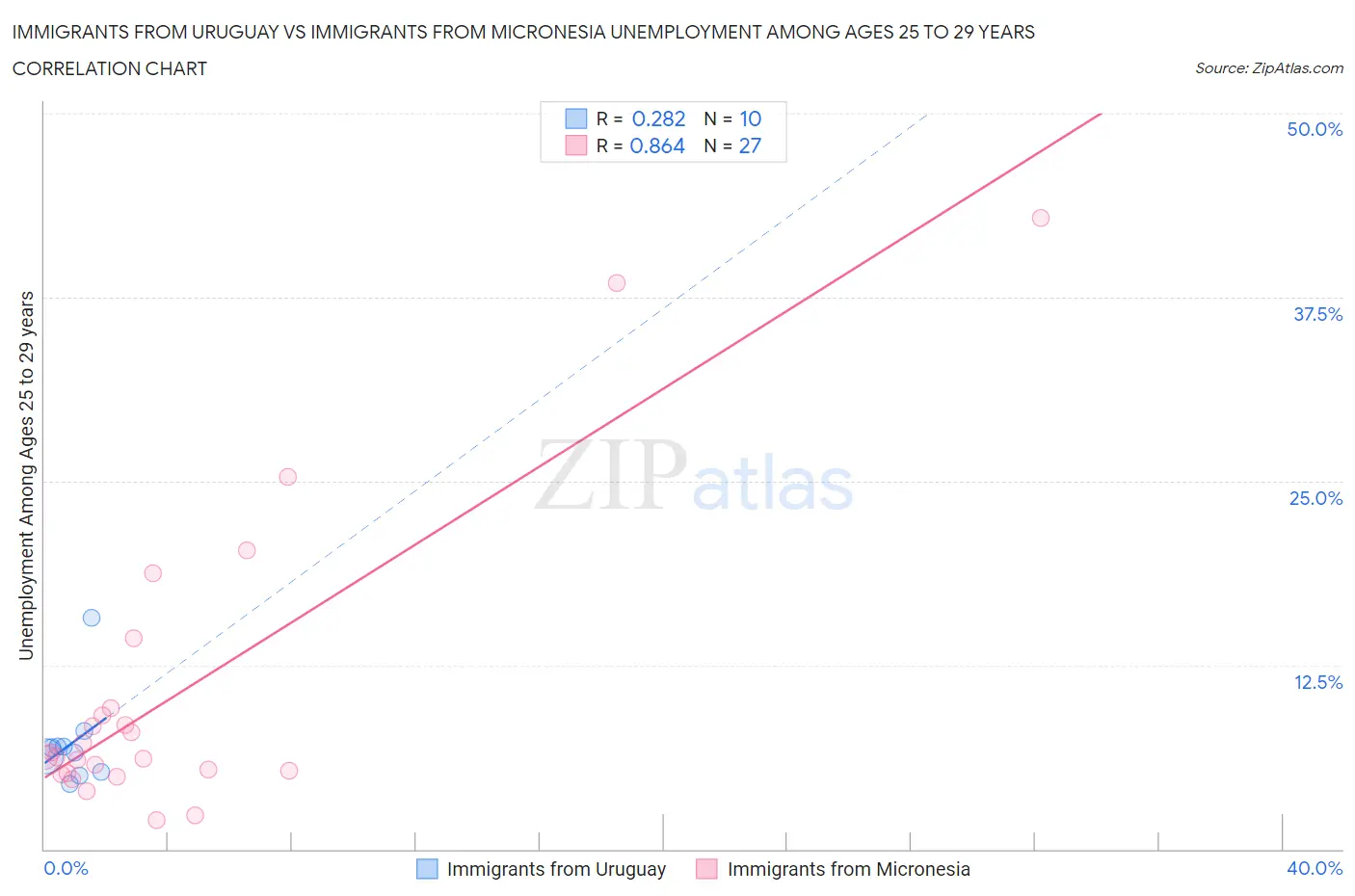 Immigrants from Uruguay vs Immigrants from Micronesia Unemployment Among Ages 25 to 29 years