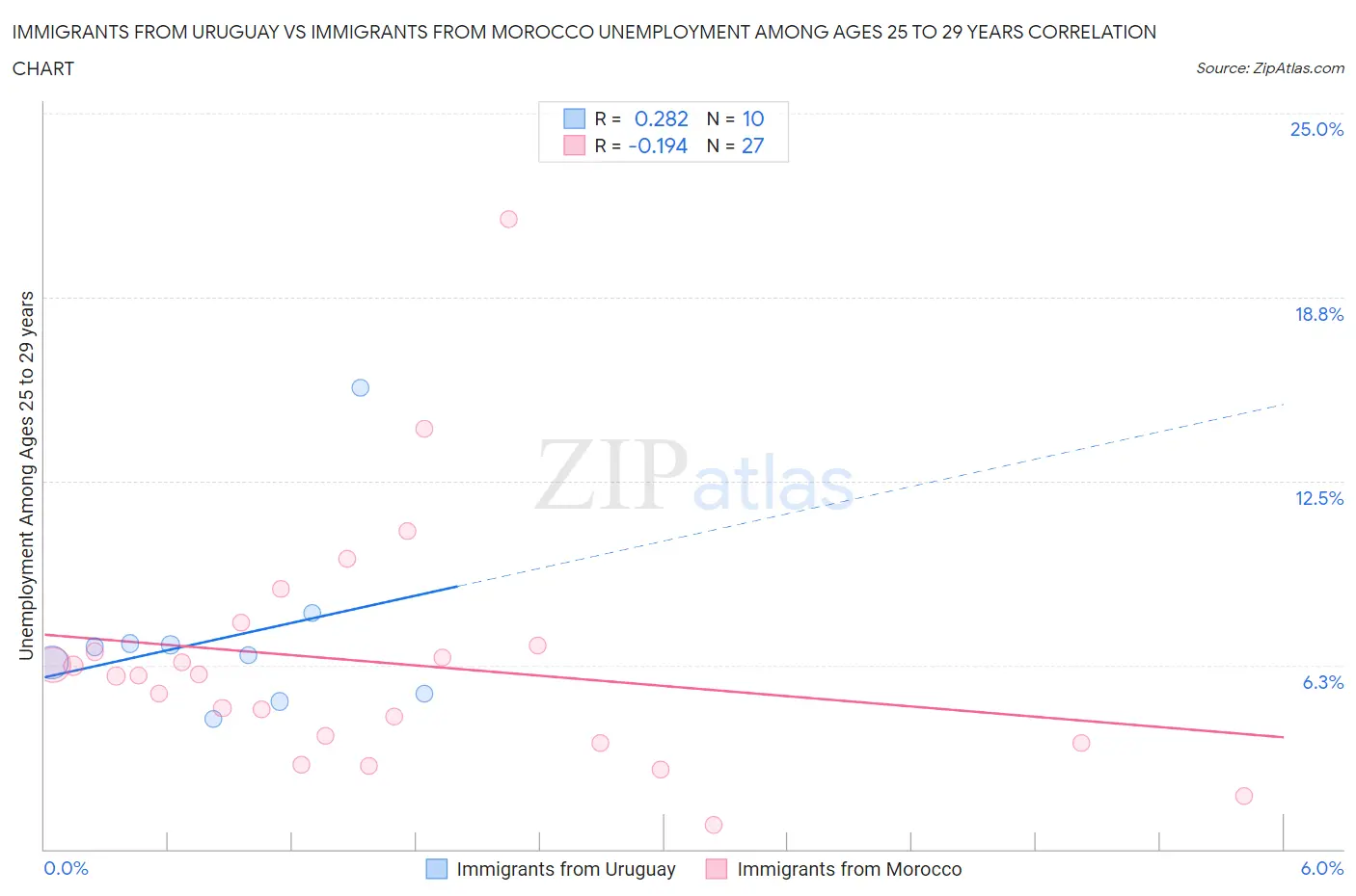 Immigrants from Uruguay vs Immigrants from Morocco Unemployment Among Ages 25 to 29 years