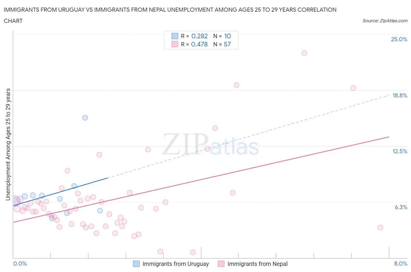 Immigrants from Uruguay vs Immigrants from Nepal Unemployment Among Ages 25 to 29 years