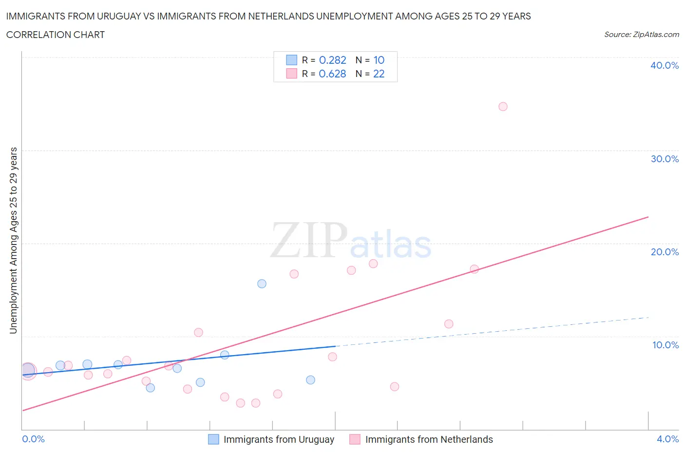 Immigrants from Uruguay vs Immigrants from Netherlands Unemployment Among Ages 25 to 29 years