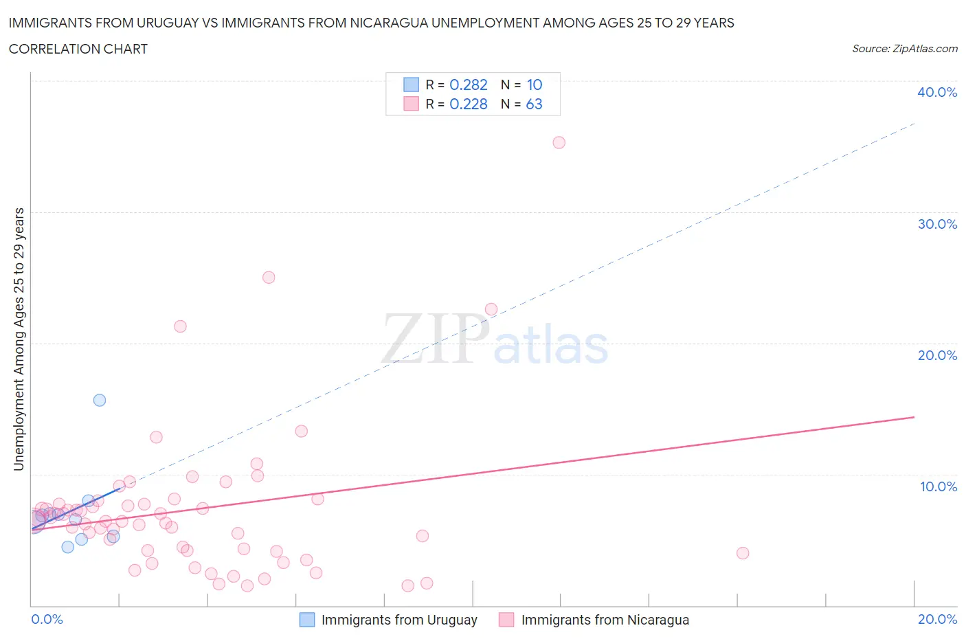 Immigrants from Uruguay vs Immigrants from Nicaragua Unemployment Among Ages 25 to 29 years