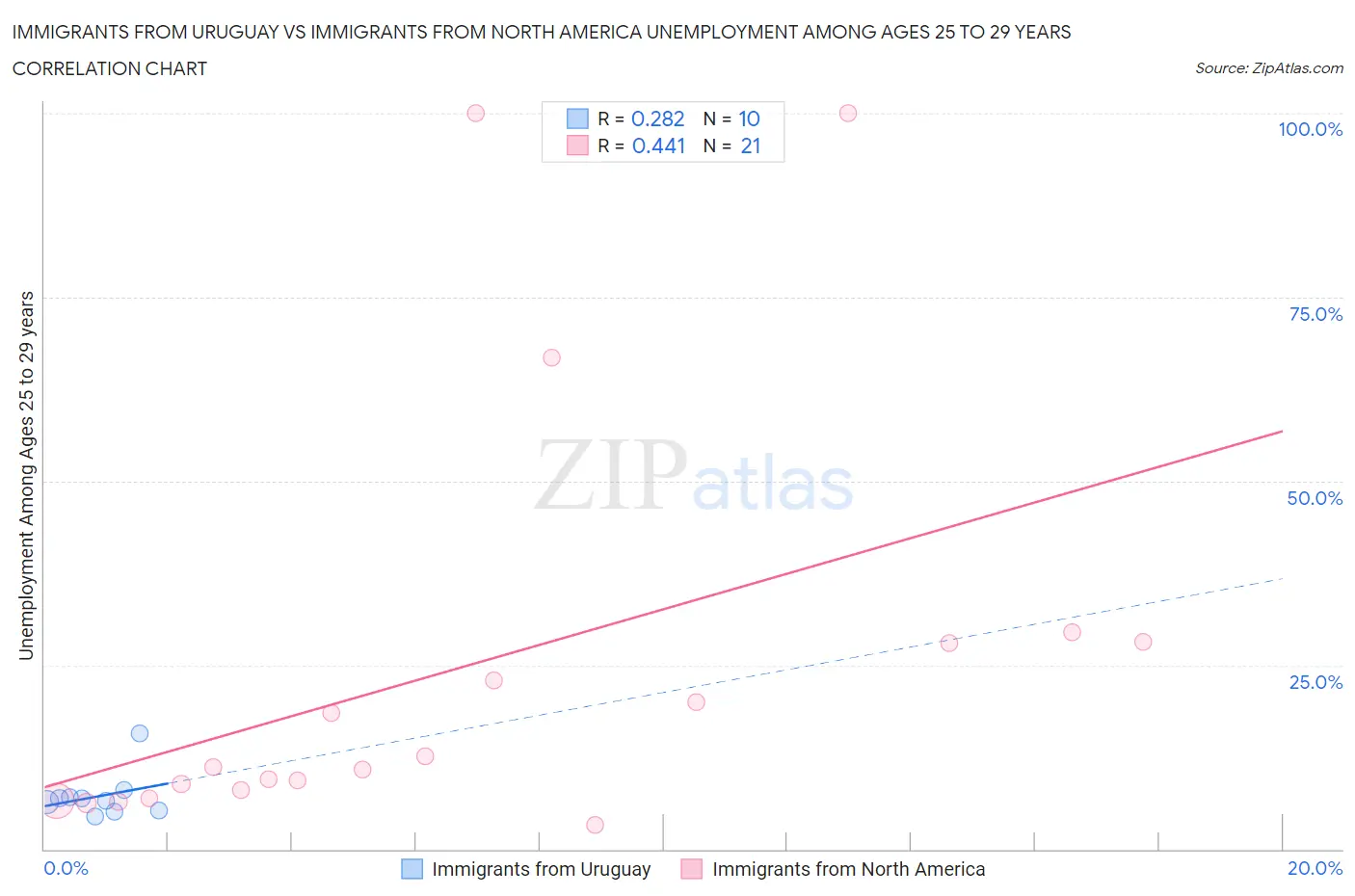 Immigrants from Uruguay vs Immigrants from North America Unemployment Among Ages 25 to 29 years