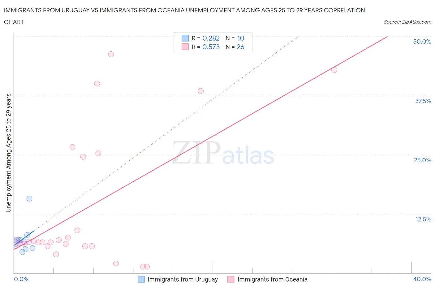 Immigrants from Uruguay vs Immigrants from Oceania Unemployment Among Ages 25 to 29 years