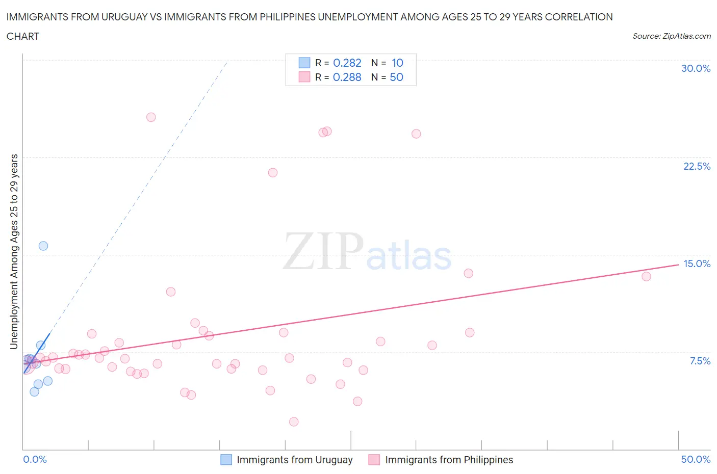 Immigrants from Uruguay vs Immigrants from Philippines Unemployment Among Ages 25 to 29 years