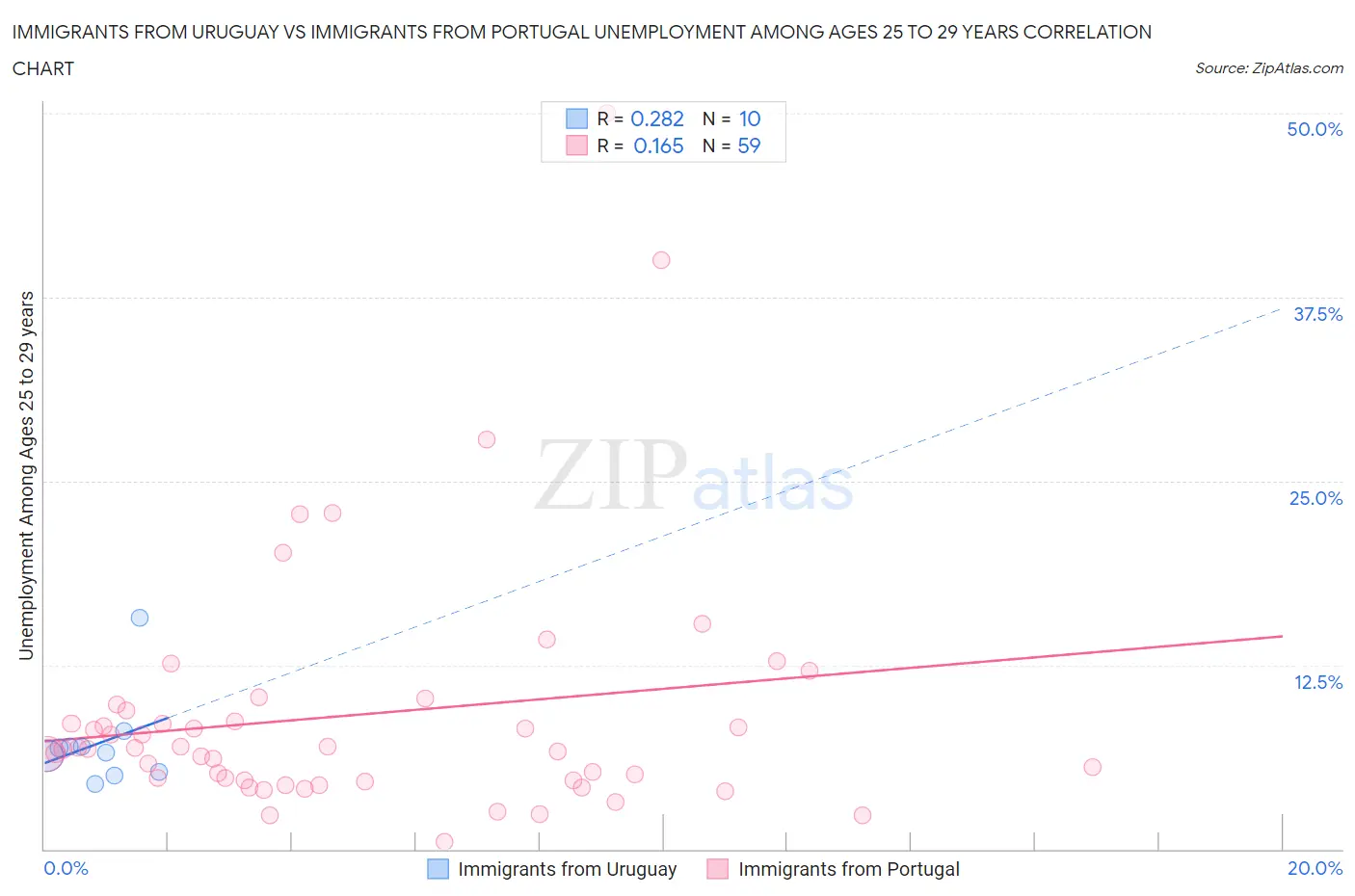 Immigrants from Uruguay vs Immigrants from Portugal Unemployment Among Ages 25 to 29 years