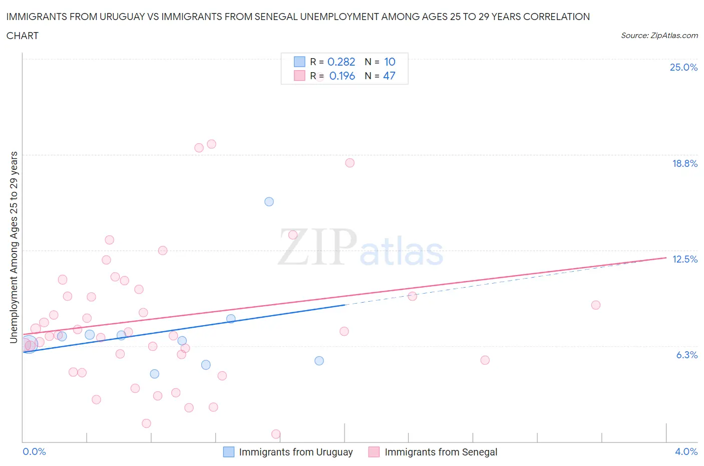 Immigrants from Uruguay vs Immigrants from Senegal Unemployment Among Ages 25 to 29 years