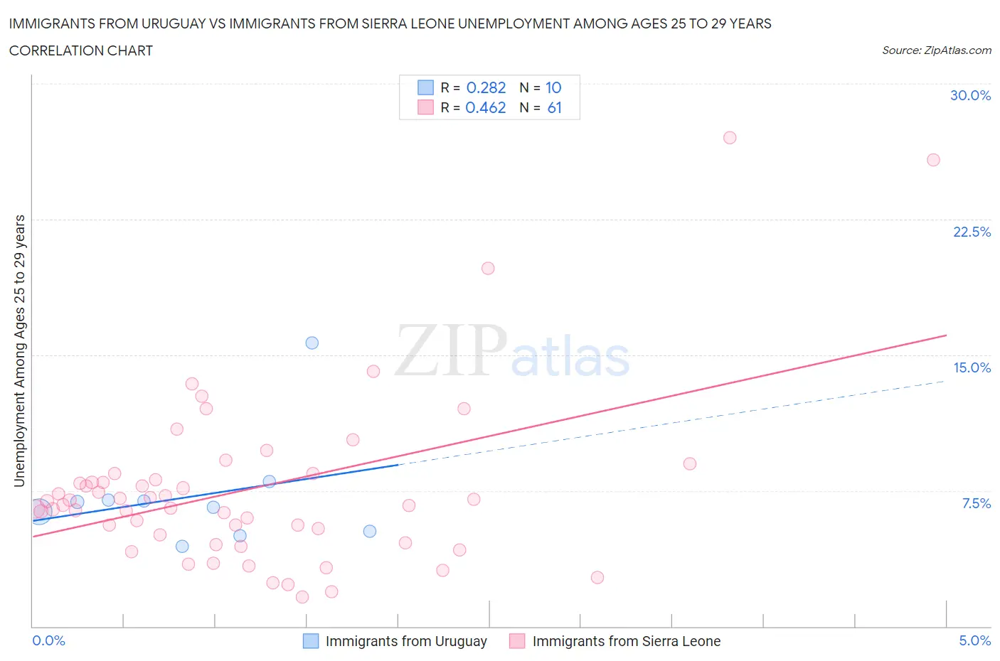 Immigrants from Uruguay vs Immigrants from Sierra Leone Unemployment Among Ages 25 to 29 years