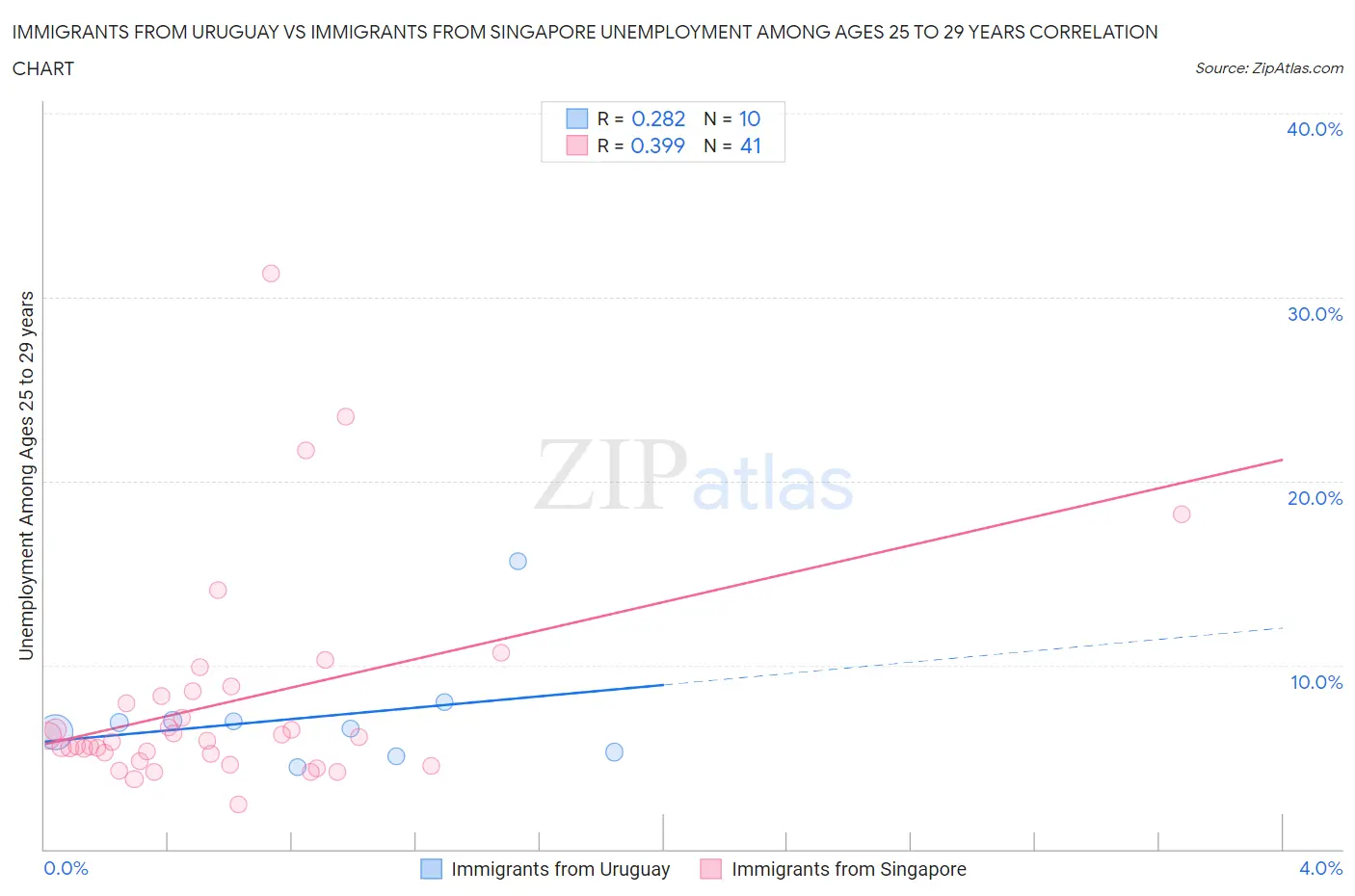 Immigrants from Uruguay vs Immigrants from Singapore Unemployment Among Ages 25 to 29 years