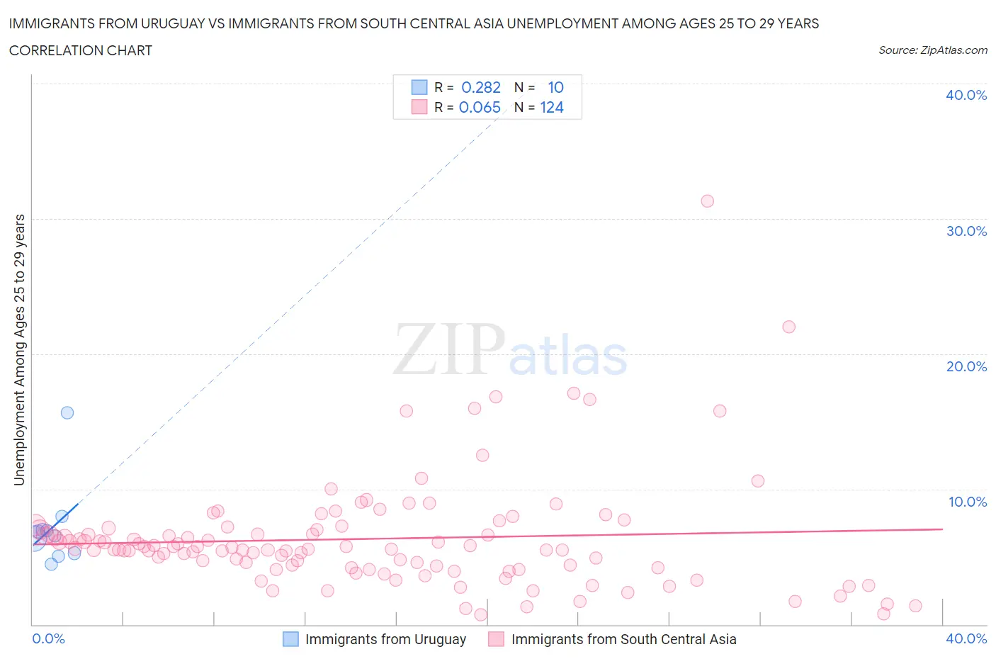 Immigrants from Uruguay vs Immigrants from South Central Asia Unemployment Among Ages 25 to 29 years