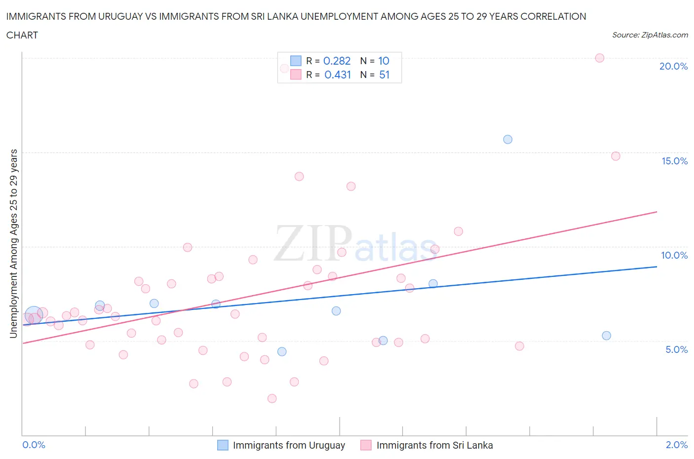 Immigrants from Uruguay vs Immigrants from Sri Lanka Unemployment Among Ages 25 to 29 years