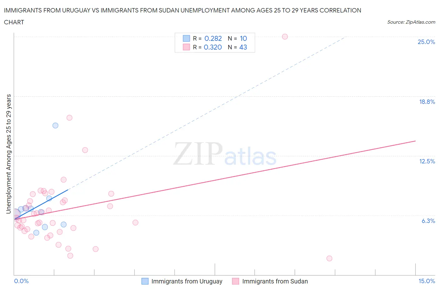 Immigrants from Uruguay vs Immigrants from Sudan Unemployment Among Ages 25 to 29 years