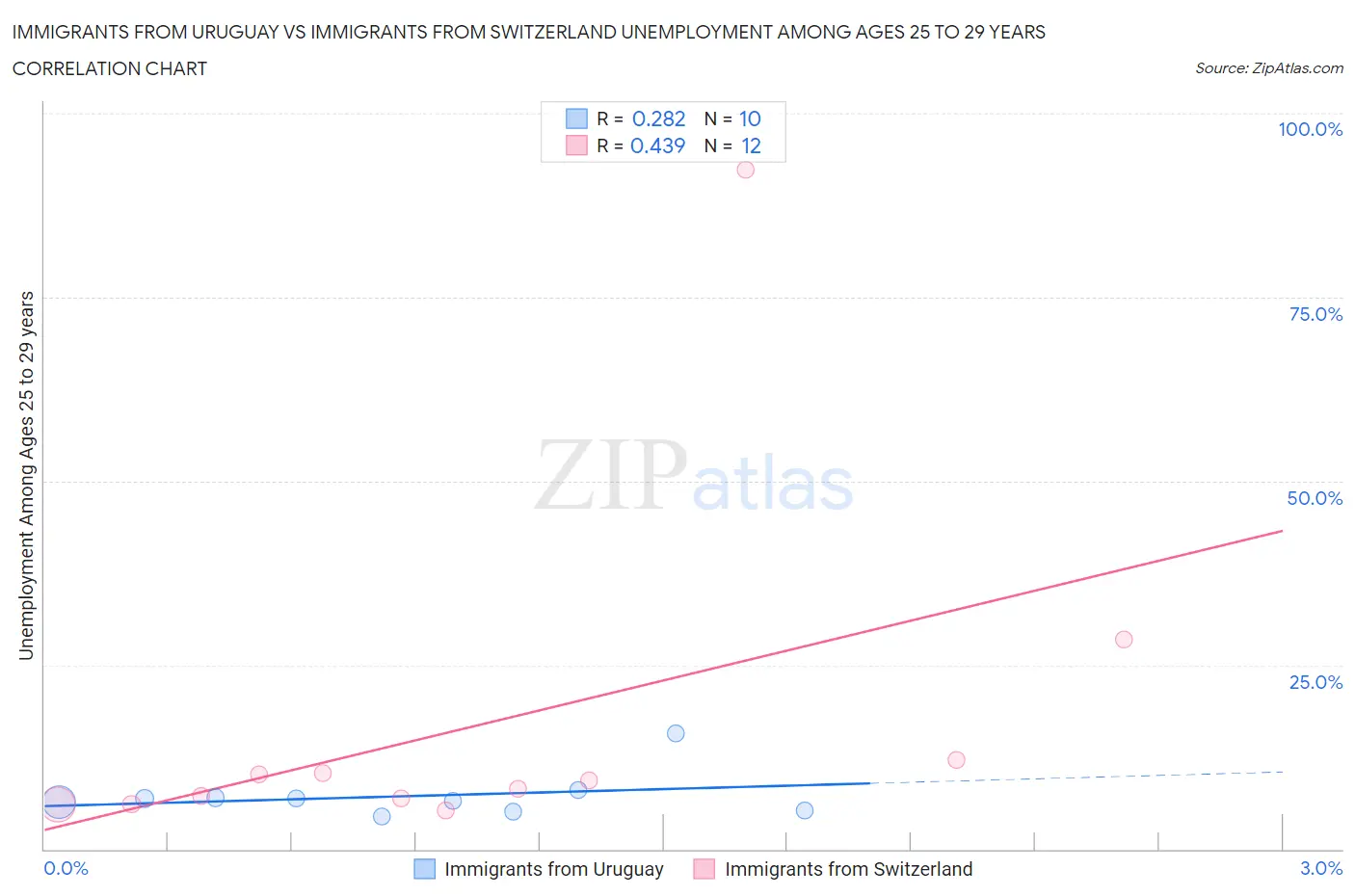Immigrants from Uruguay vs Immigrants from Switzerland Unemployment Among Ages 25 to 29 years