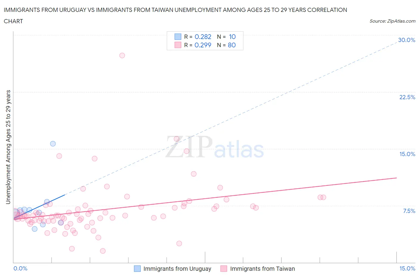 Immigrants from Uruguay vs Immigrants from Taiwan Unemployment Among Ages 25 to 29 years