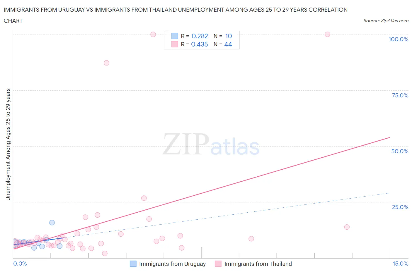 Immigrants from Uruguay vs Immigrants from Thailand Unemployment Among Ages 25 to 29 years