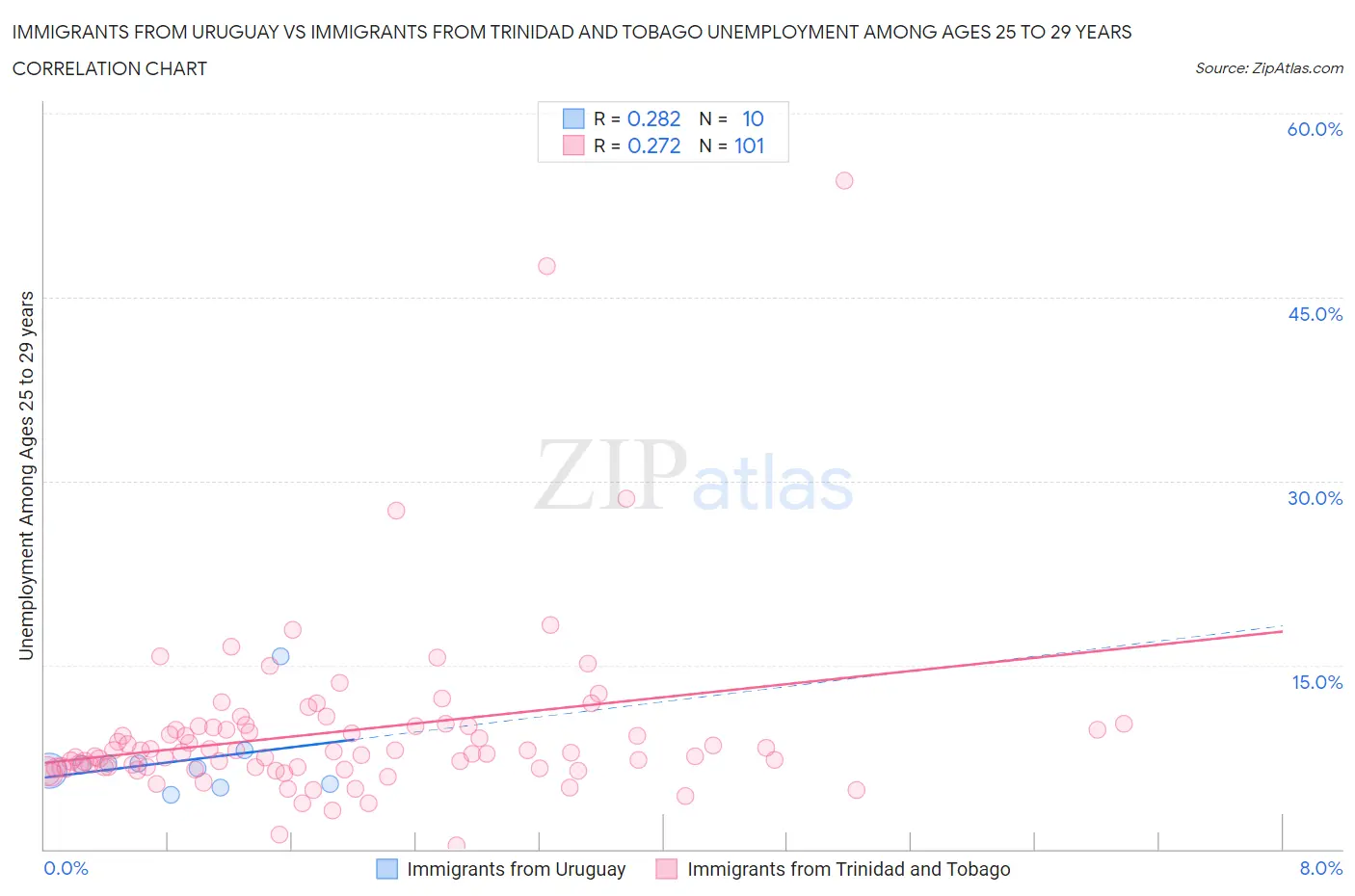 Immigrants from Uruguay vs Immigrants from Trinidad and Tobago Unemployment Among Ages 25 to 29 years