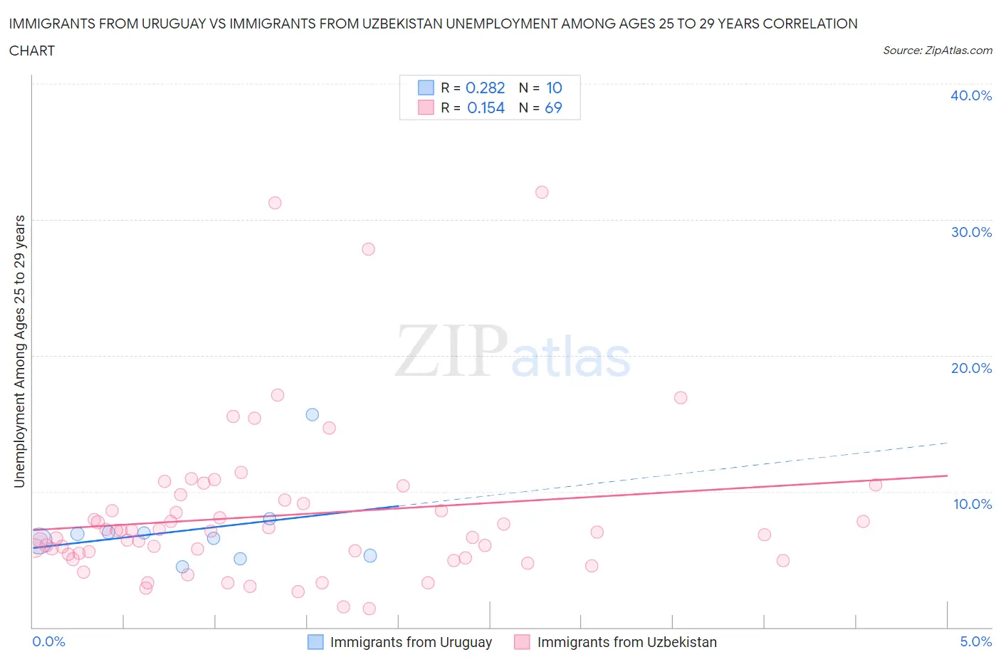 Immigrants from Uruguay vs Immigrants from Uzbekistan Unemployment Among Ages 25 to 29 years