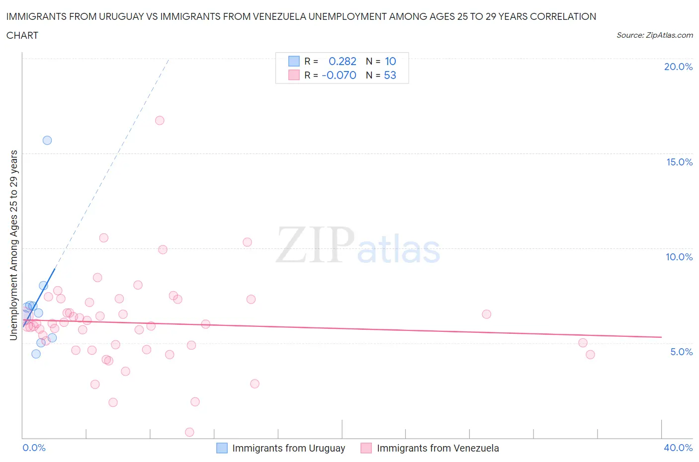 Immigrants from Uruguay vs Immigrants from Venezuela Unemployment Among Ages 25 to 29 years