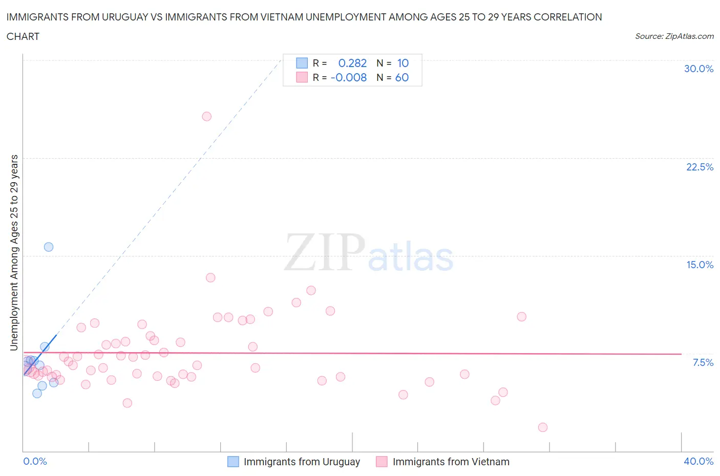 Immigrants from Uruguay vs Immigrants from Vietnam Unemployment Among Ages 25 to 29 years