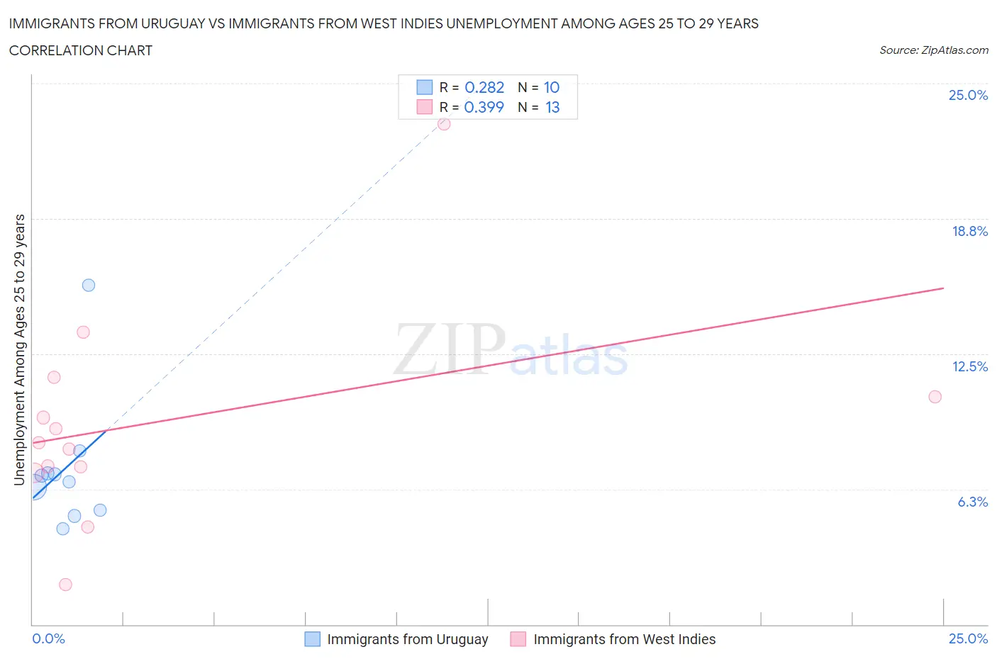 Immigrants from Uruguay vs Immigrants from West Indies Unemployment Among Ages 25 to 29 years