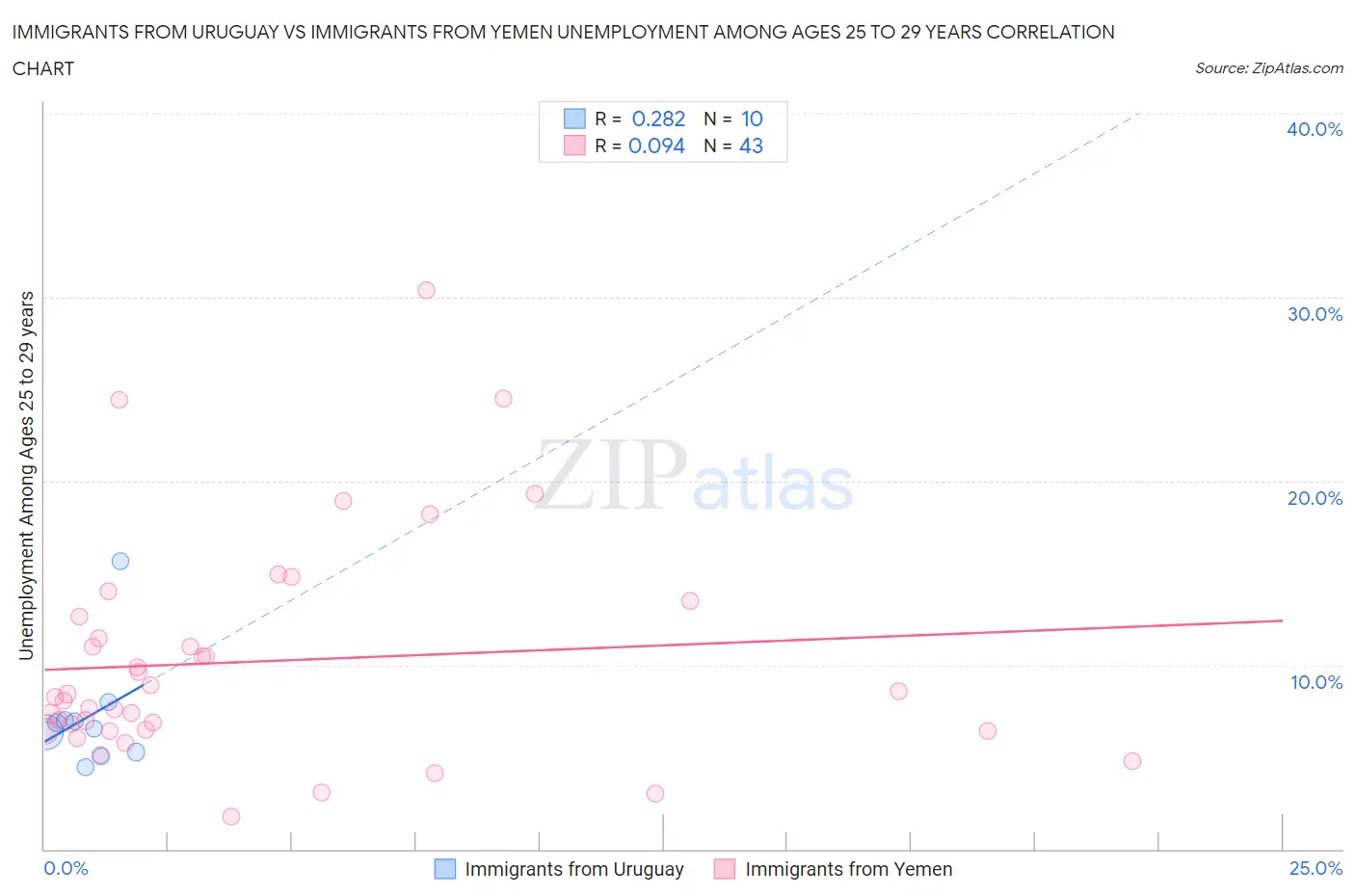 Immigrants from Uruguay vs Immigrants from Yemen Unemployment Among Ages 25 to 29 years