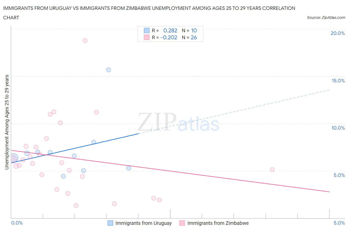 Immigrants from Uruguay vs Immigrants from Zimbabwe Unemployment Among Ages 25 to 29 years