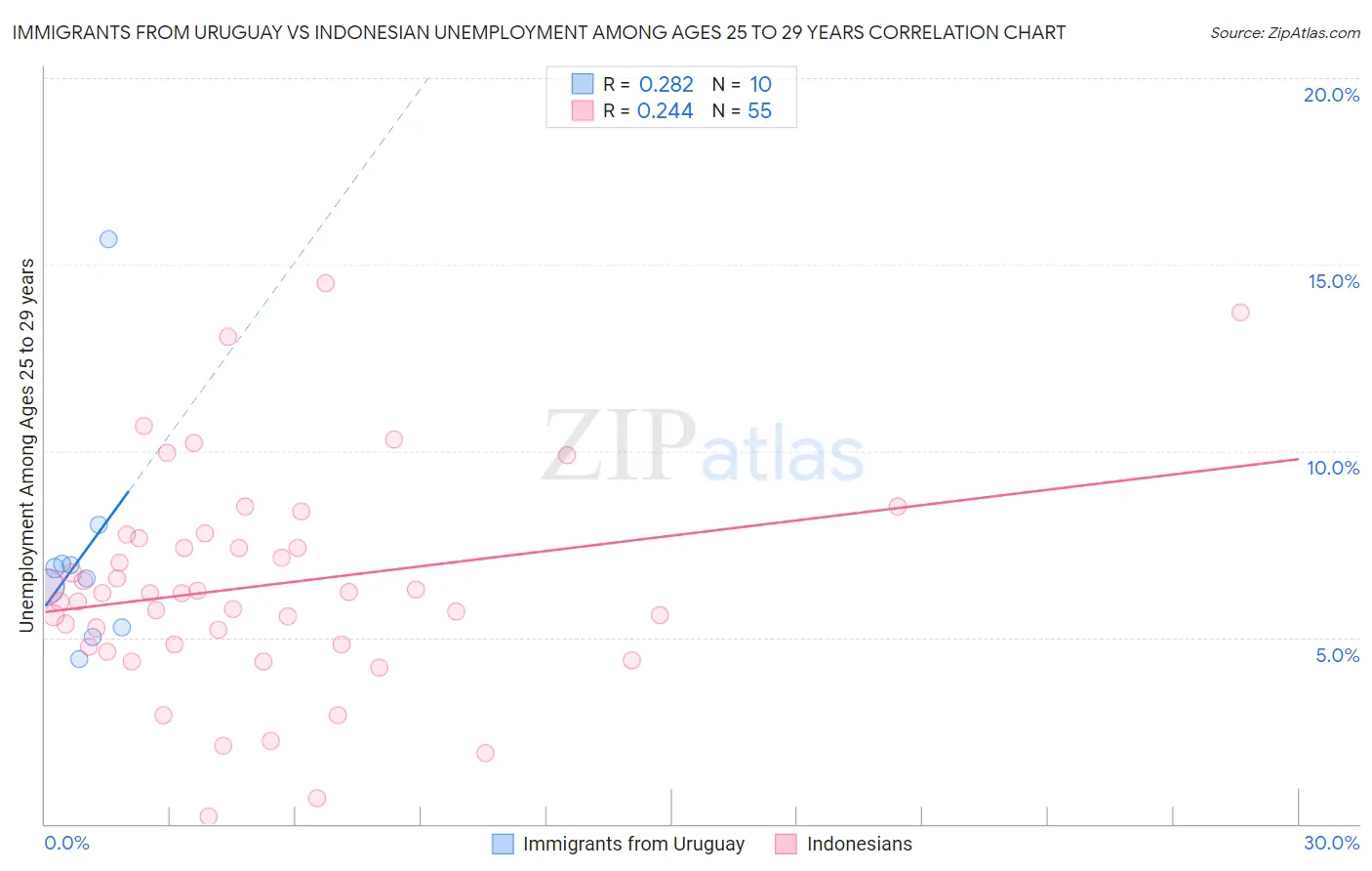 Immigrants from Uruguay vs Indonesian Unemployment Among Ages 25 to 29 years