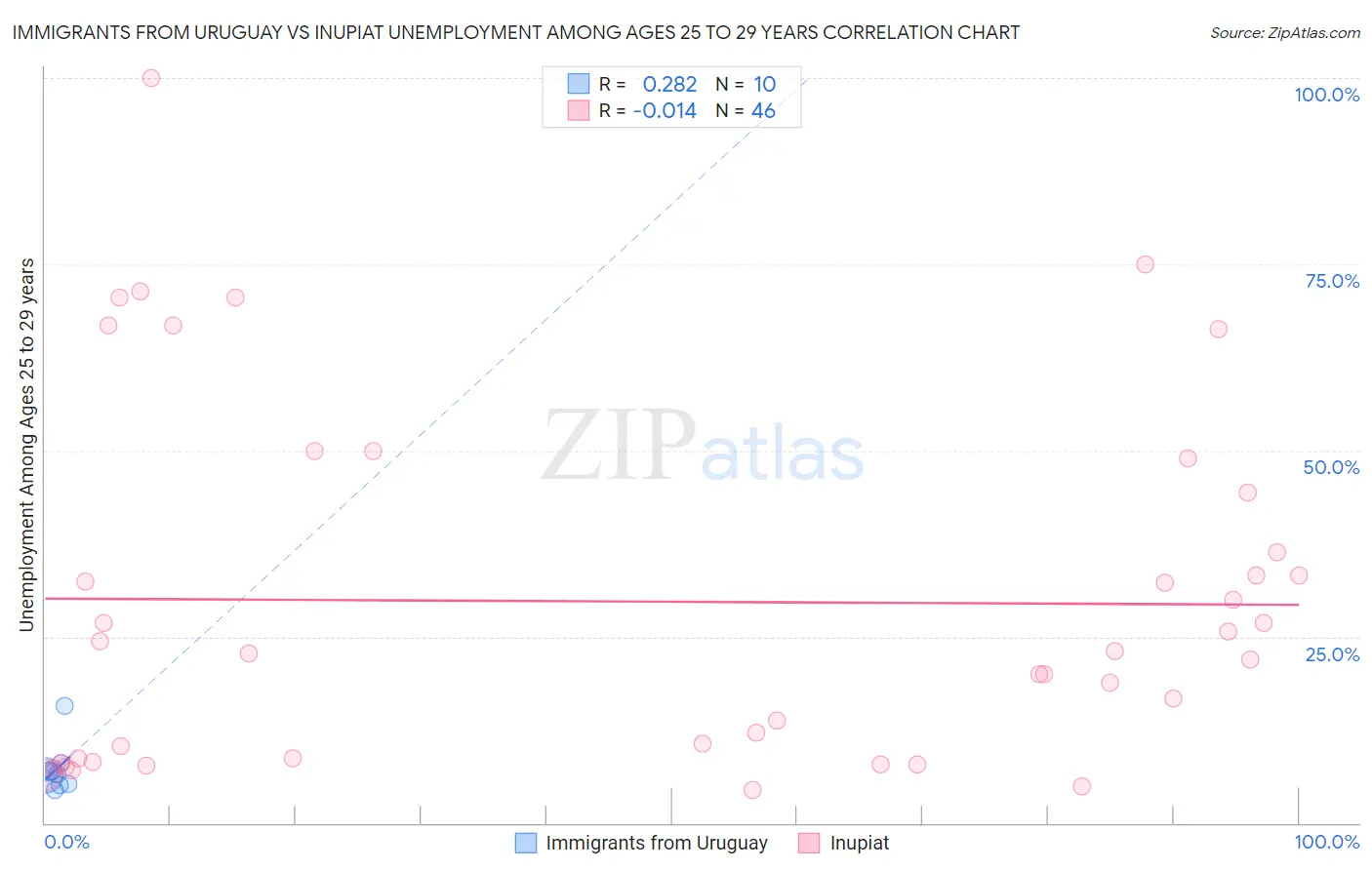Immigrants from Uruguay vs Inupiat Unemployment Among Ages 25 to 29 years