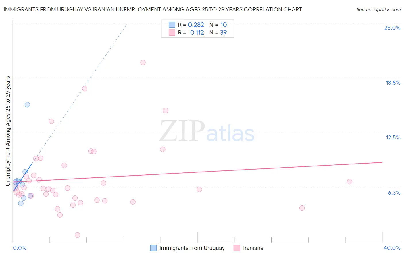 Immigrants from Uruguay vs Iranian Unemployment Among Ages 25 to 29 years