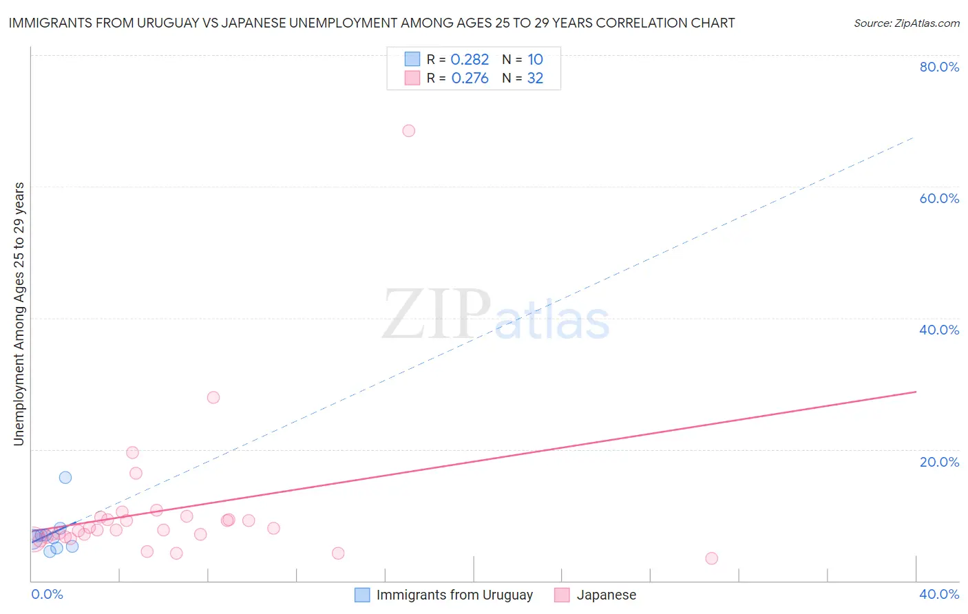 Immigrants from Uruguay vs Japanese Unemployment Among Ages 25 to 29 years