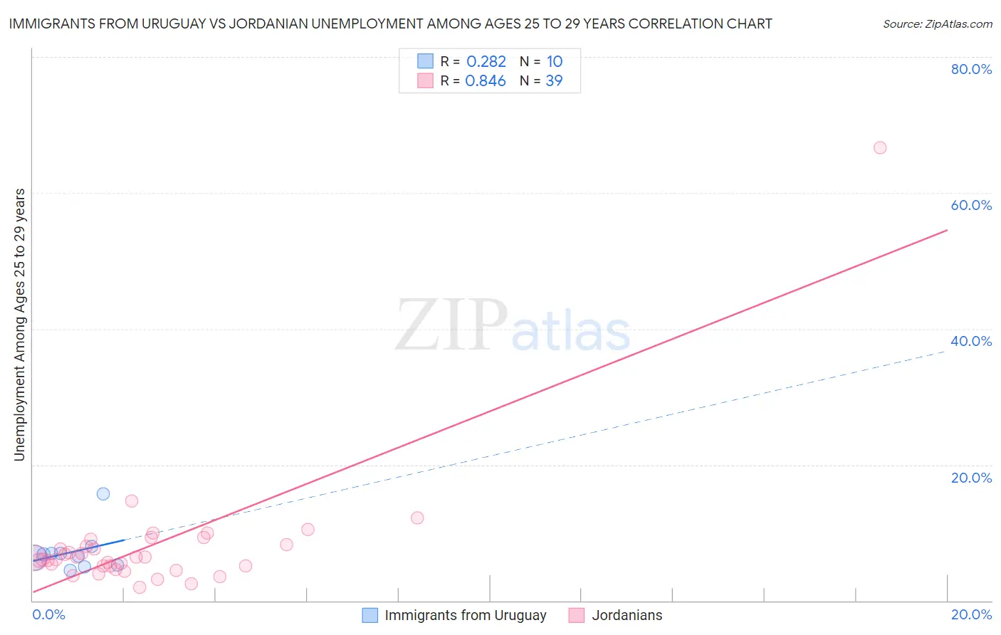 Immigrants from Uruguay vs Jordanian Unemployment Among Ages 25 to 29 years