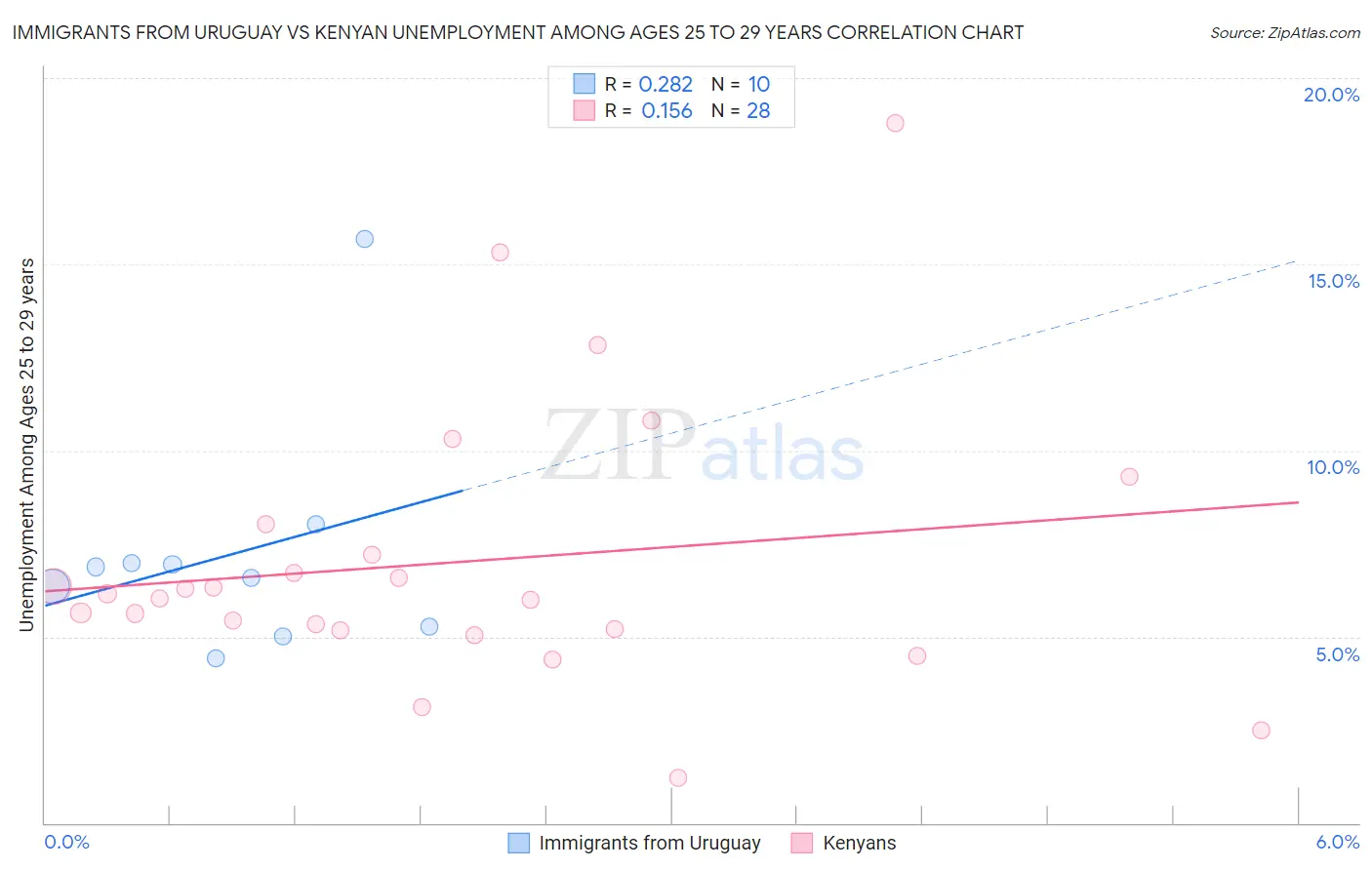 Immigrants from Uruguay vs Kenyan Unemployment Among Ages 25 to 29 years