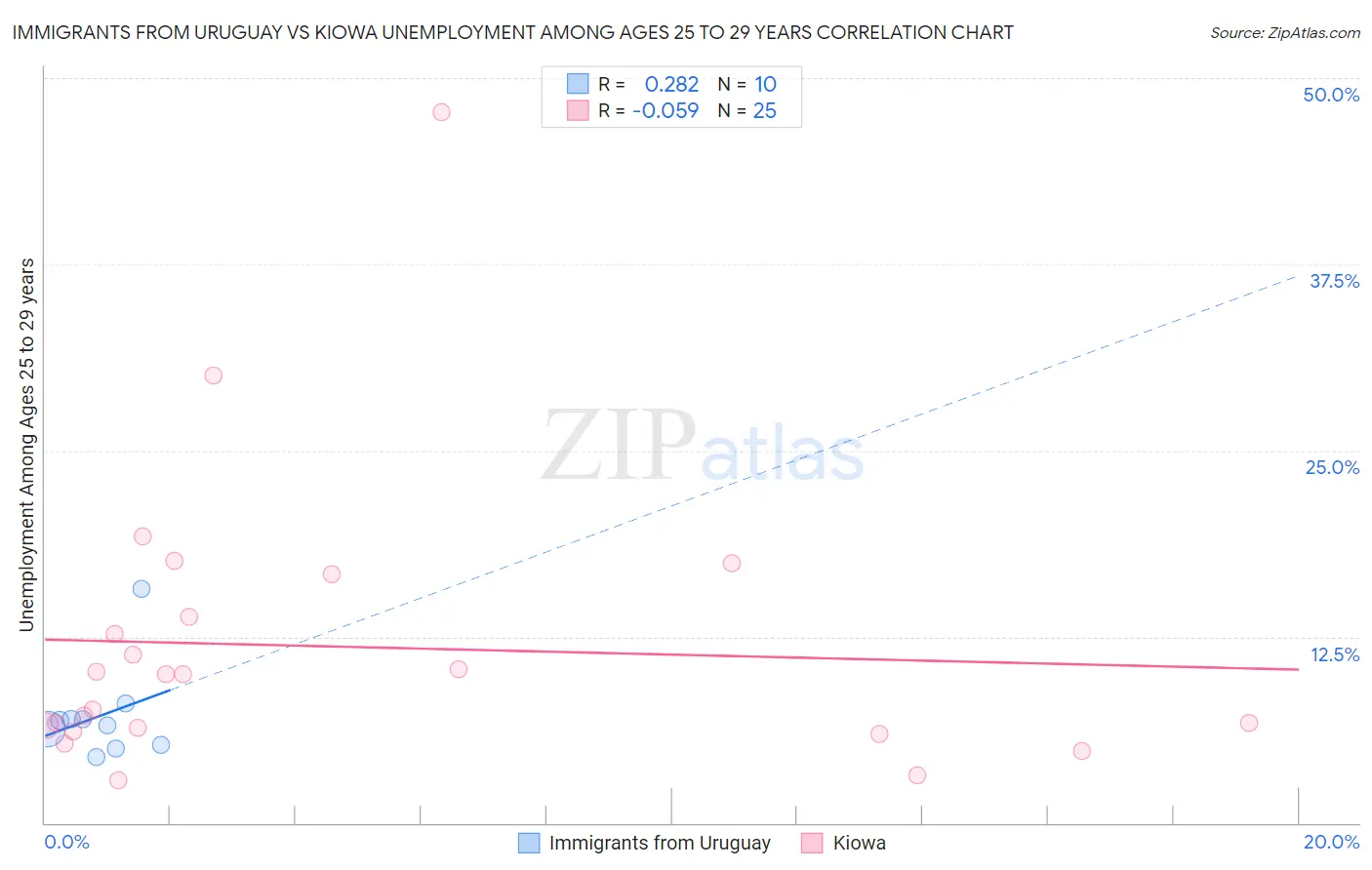 Immigrants from Uruguay vs Kiowa Unemployment Among Ages 25 to 29 years
