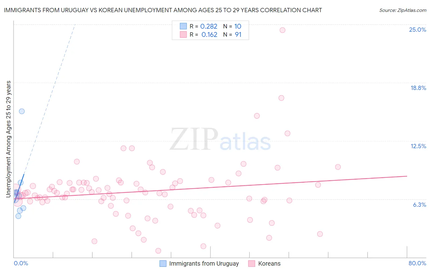 Immigrants from Uruguay vs Korean Unemployment Among Ages 25 to 29 years