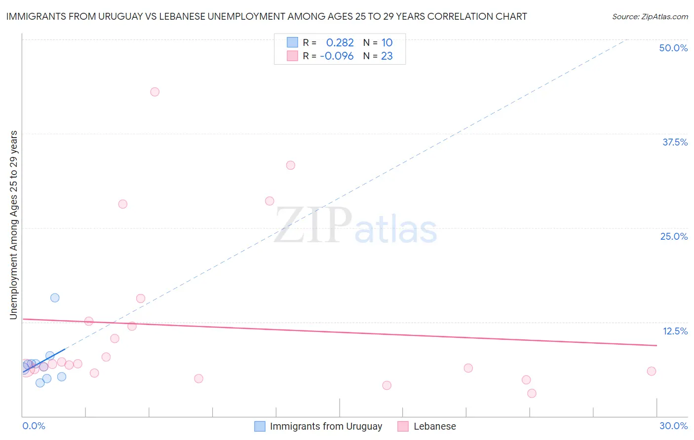 Immigrants from Uruguay vs Lebanese Unemployment Among Ages 25 to 29 years