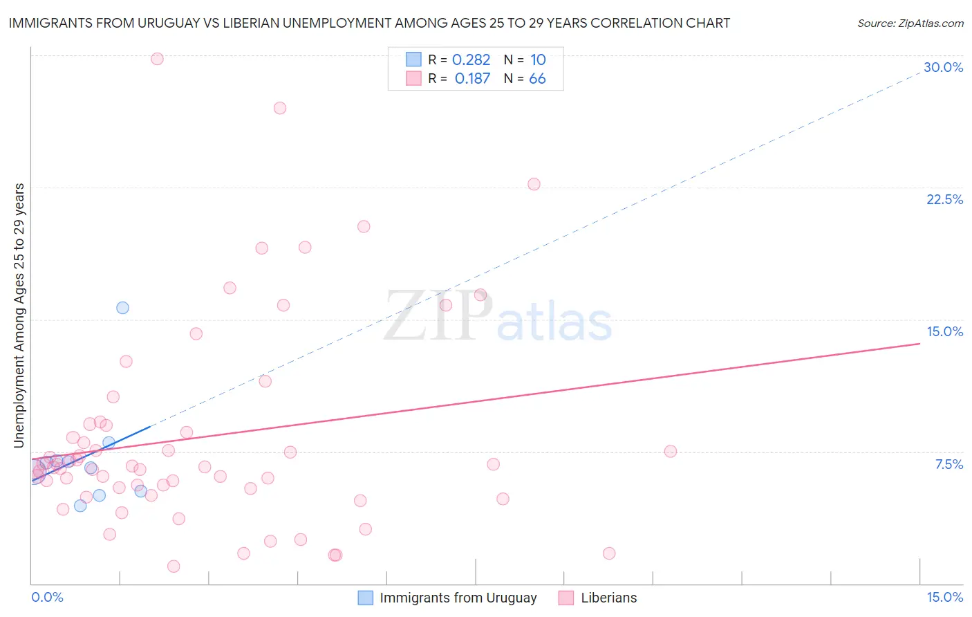 Immigrants from Uruguay vs Liberian Unemployment Among Ages 25 to 29 years