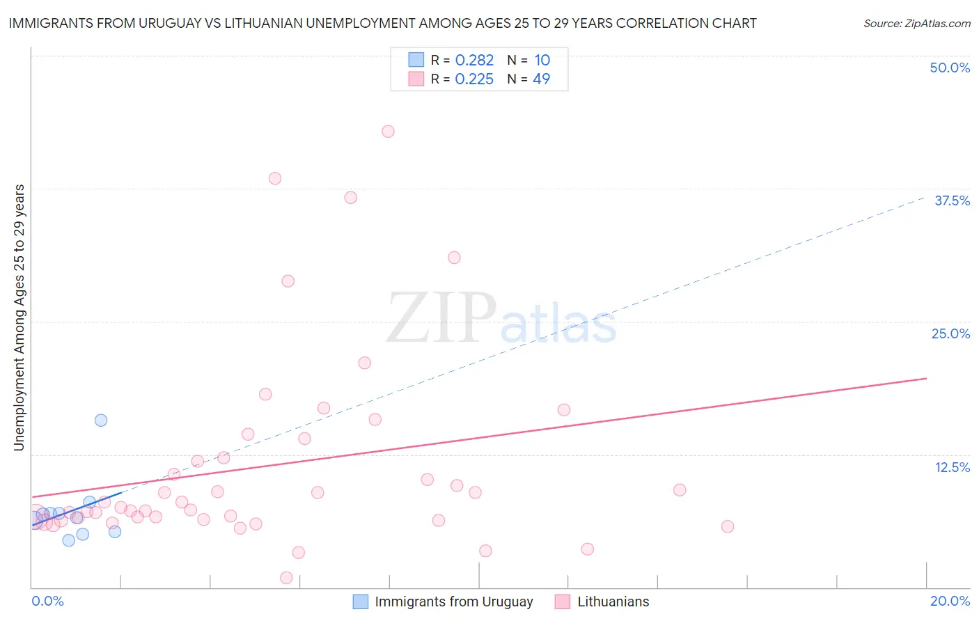 Immigrants from Uruguay vs Lithuanian Unemployment Among Ages 25 to 29 years