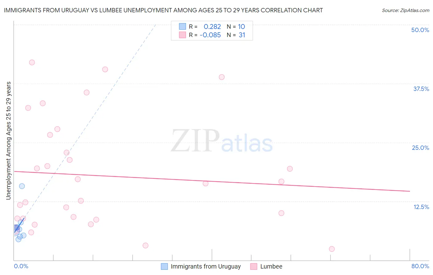 Immigrants from Uruguay vs Lumbee Unemployment Among Ages 25 to 29 years
