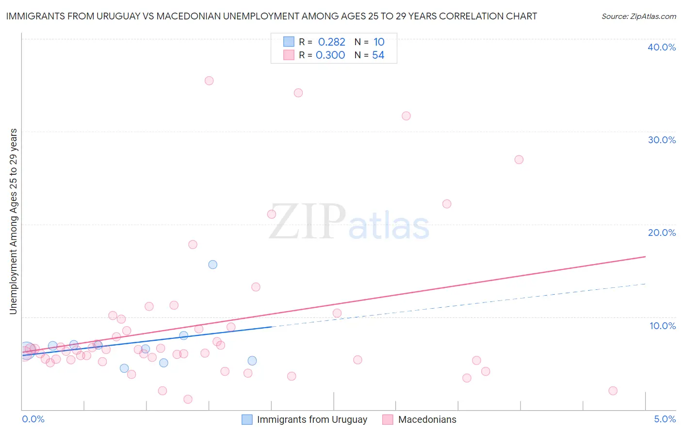 Immigrants from Uruguay vs Macedonian Unemployment Among Ages 25 to 29 years