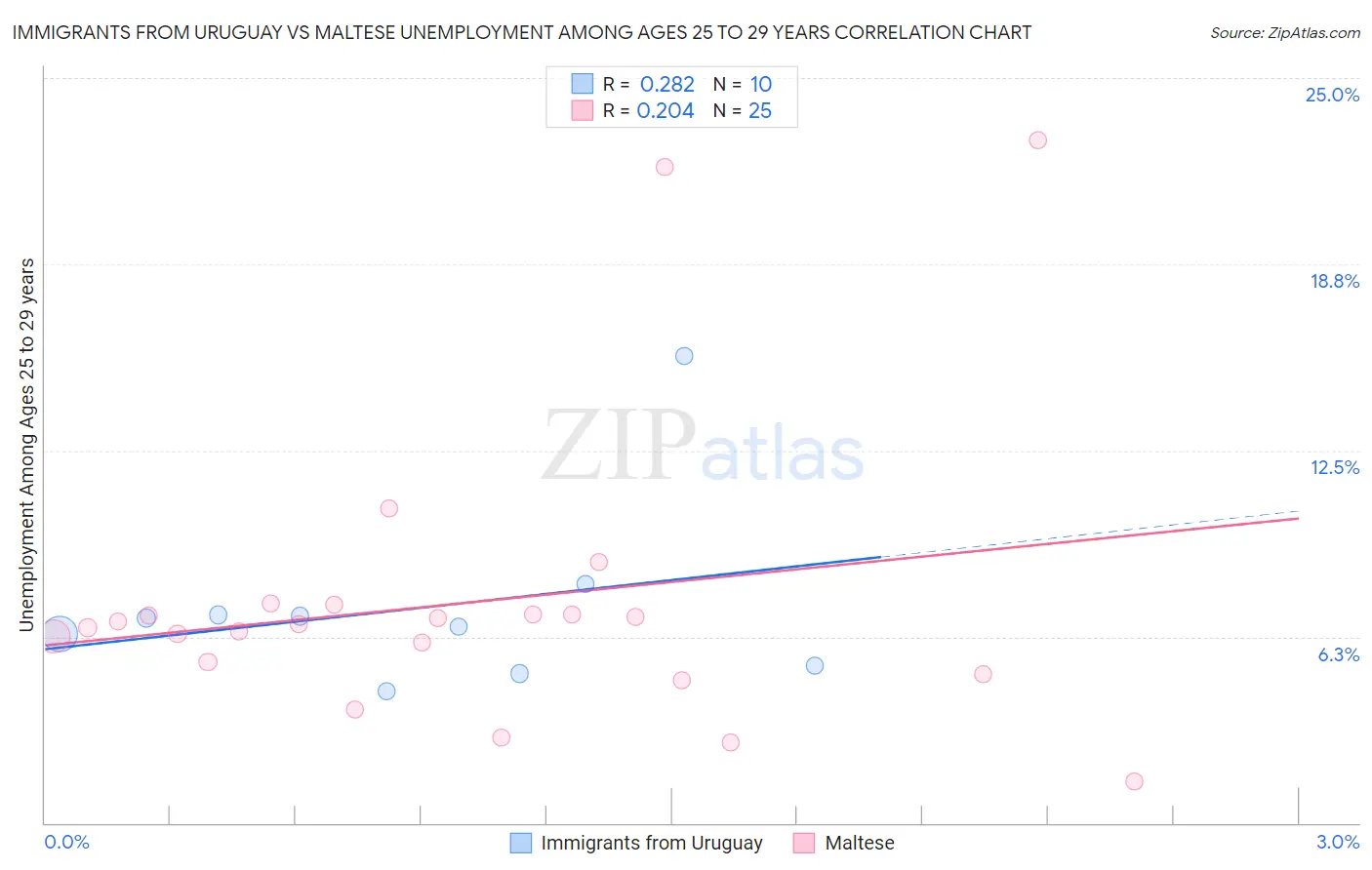 Immigrants from Uruguay vs Maltese Unemployment Among Ages 25 to 29 years