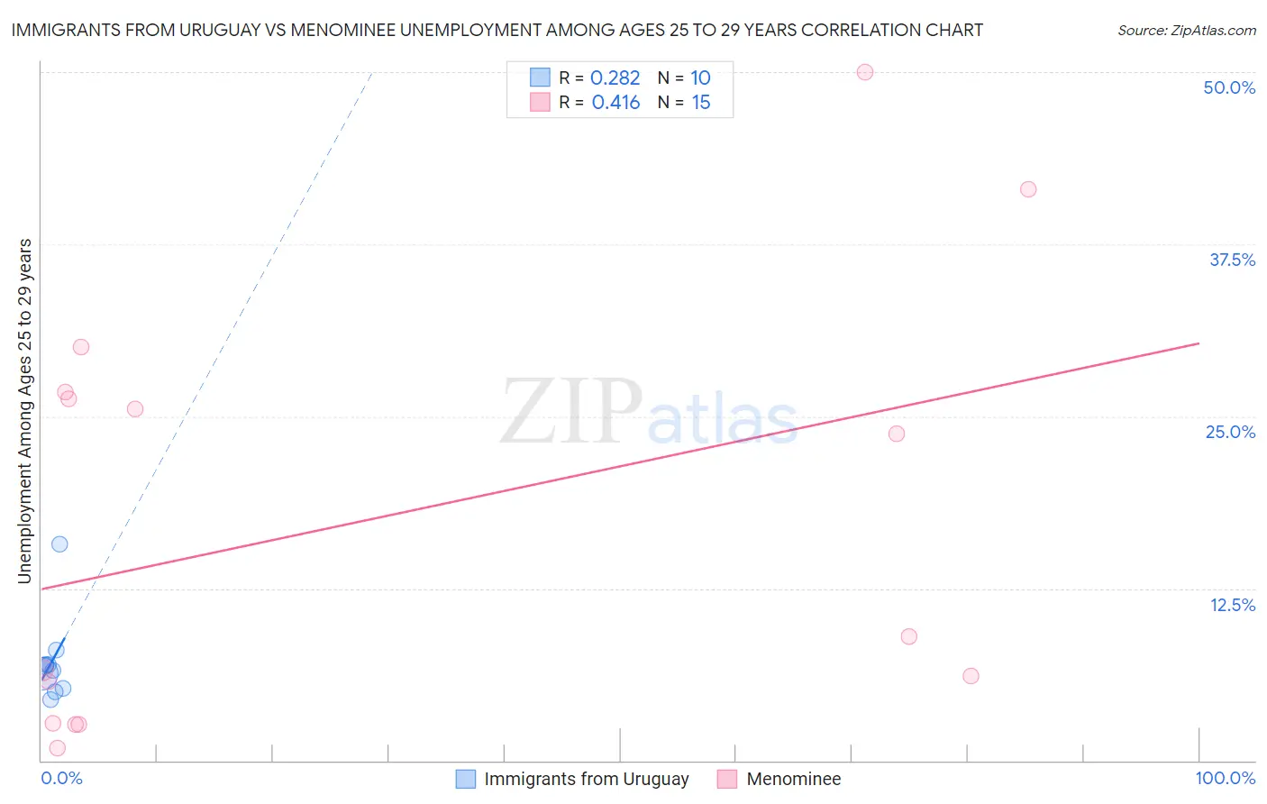 Immigrants from Uruguay vs Menominee Unemployment Among Ages 25 to 29 years