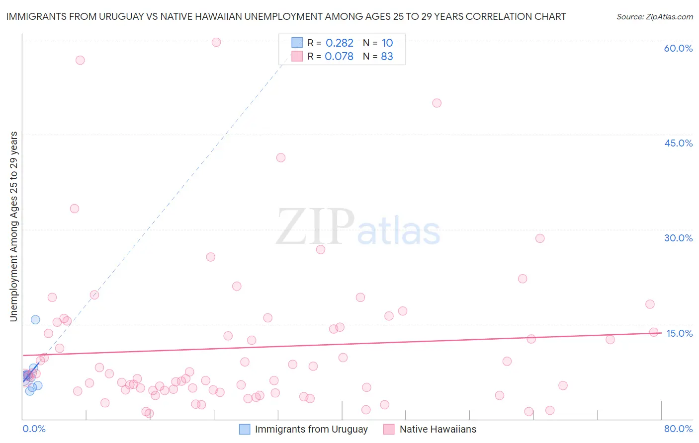 Immigrants from Uruguay vs Native Hawaiian Unemployment Among Ages 25 to 29 years