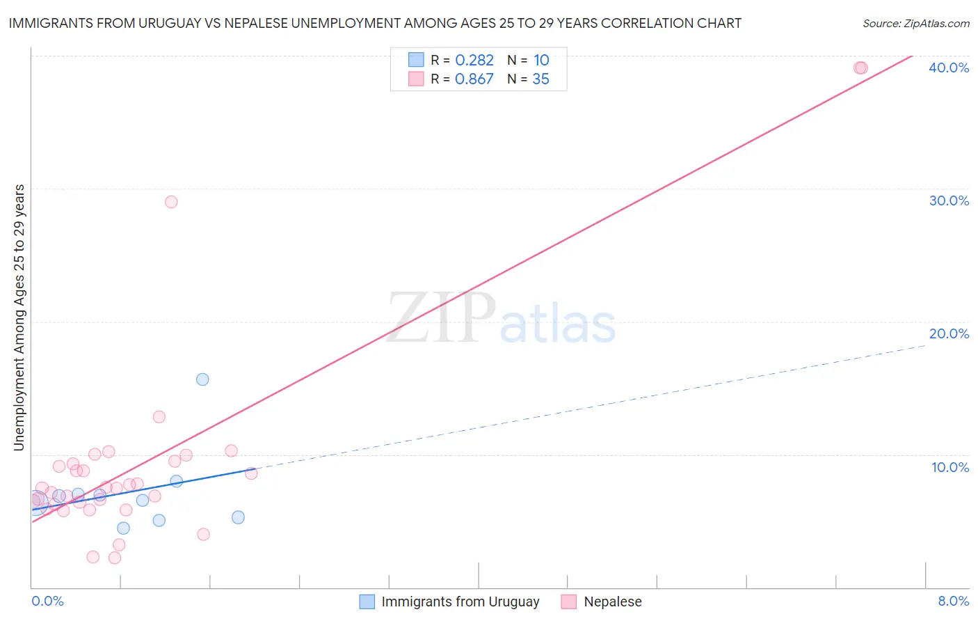 Immigrants from Uruguay vs Nepalese Unemployment Among Ages 25 to 29 years